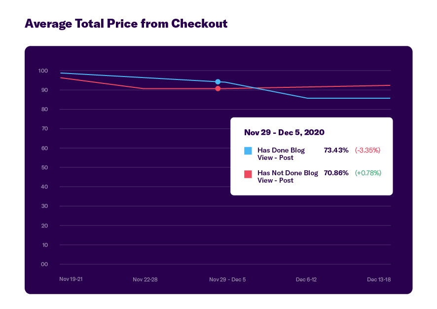 Purchasing trends among different groups. Here you can see that over time, people who did not view the blog had a higher average total price in checkout.
